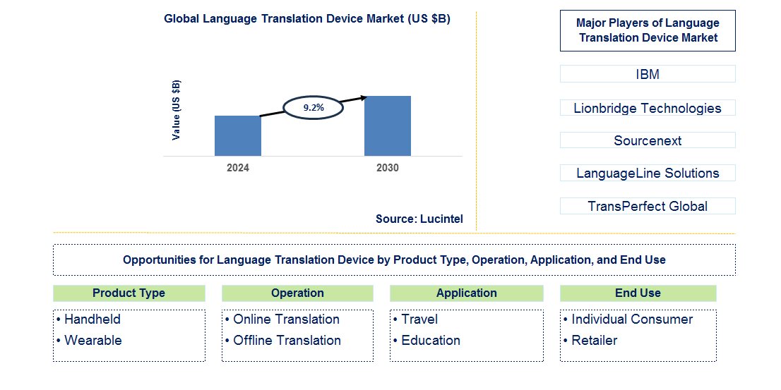 Language Translation Device Trends and Forecast